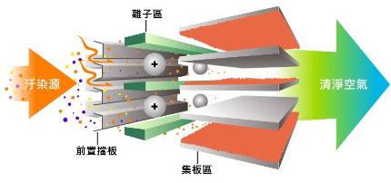 靜電集塵原理